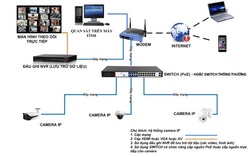 Sơ đồ hệ thống camera nhà xưởng