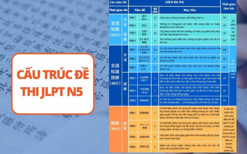 Cấu trúc đề thi JLPT N5