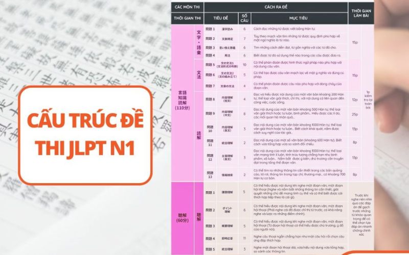 Cấu trúc đề thi JLPT N1