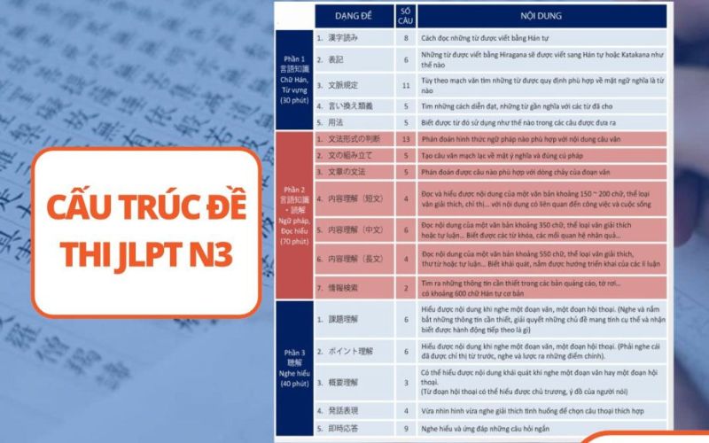 Cấu trúc đề thiJLPT N3